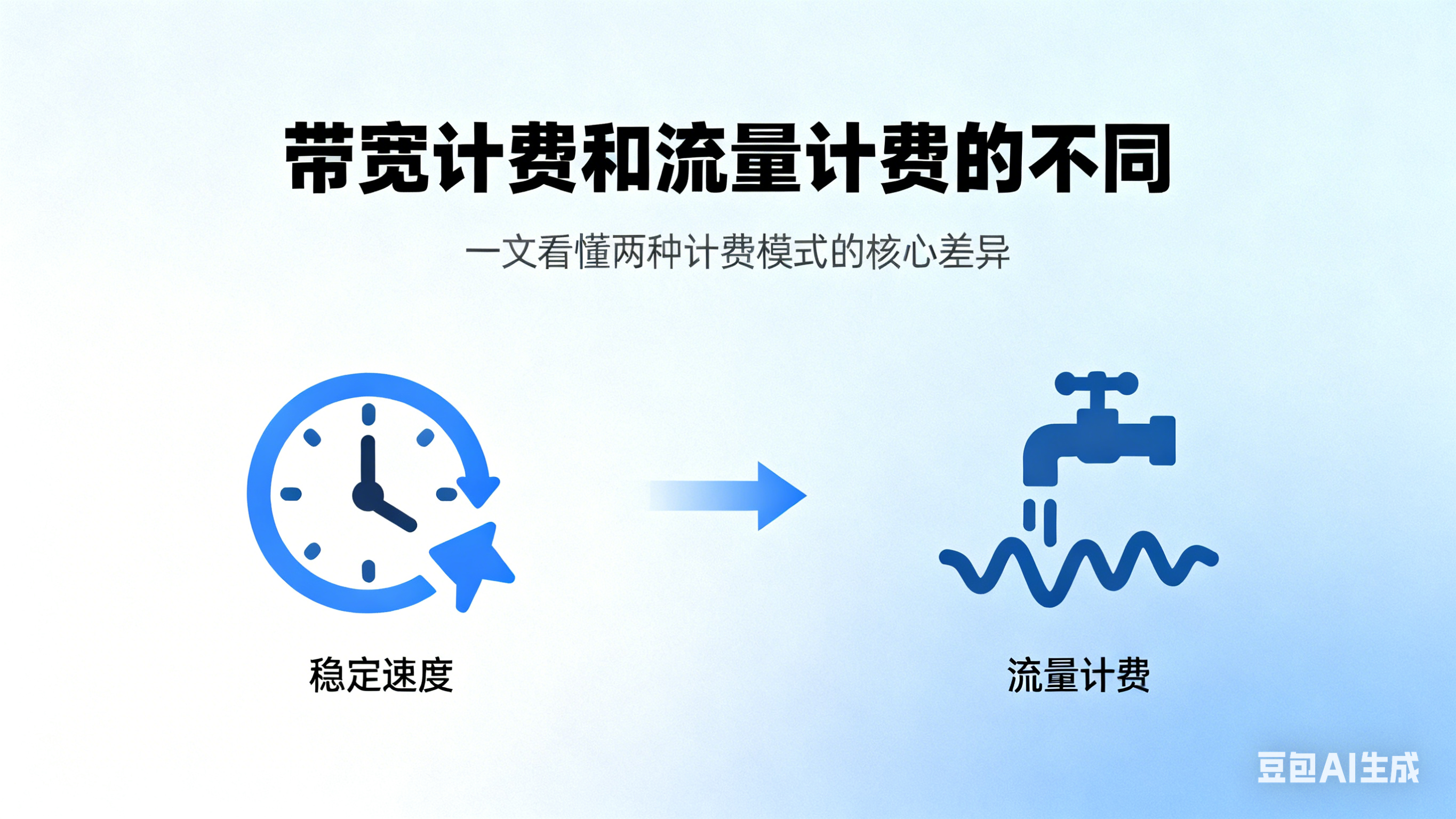 云服务器中什么是带宽计费？什么是流量计费？